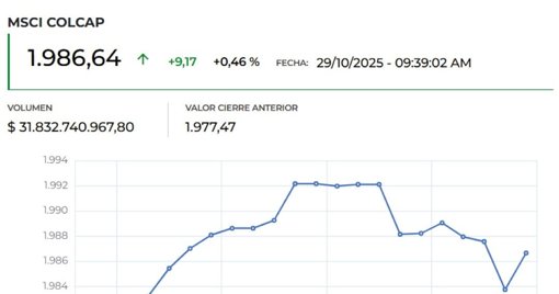 Índice MSCI Colcap de la Bolsa de Colombia alcanza máximo histórico con ganancia anual del 43 %
