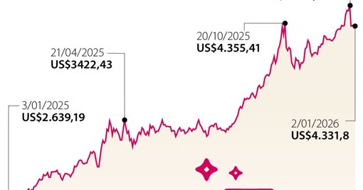 El Oro se Dispara como Refugio Seguro ante la Crisis de Confianza Financiera Global