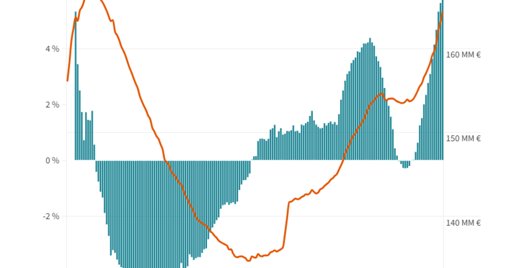 Endividamento das famílias atinge novos máximos impulsionado pelo crédito à habitação