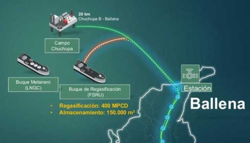 TGI y Grupo Energía Bogotá proponen planta de regasificación para evitar crisis de gas en 2027