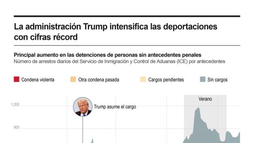 La Administración Trump Endurece las Políticas de Inmigración y Revisión de Visas