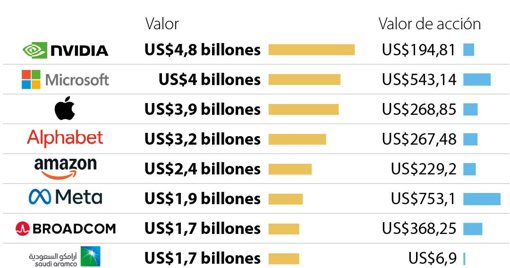 Apple supera los US$4 billones de capitalización de mercado impulsada por el iPhone 17