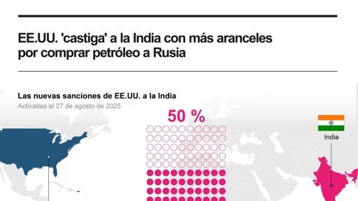 Gobierno de Trump impone aranceles del 50 % a la India por comprar petróleo ruso