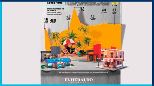 Economía Mexicana se Contrae 0.3% en el Tercer Trimestre de 2025