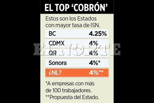 Gobierno de NL propone presupuesto histórico y aumento de impuestos para 2026