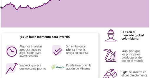El Oro Alcanza un Máximo Histórico de US$4.000 por Onza en Medio de Incertidumbre Global