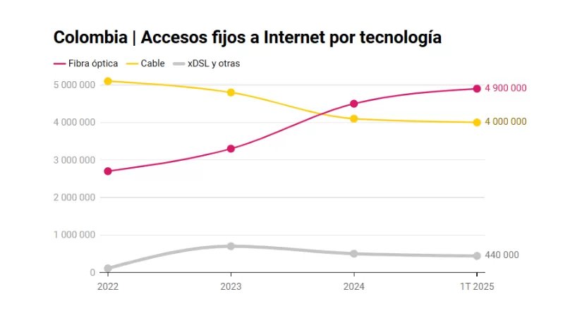 La fibra óptica se consolida como la tecnología de internet dominante en Colombia