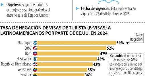 Gobierno de Trump implementará registro biométrico obligatorio para extranjeros
