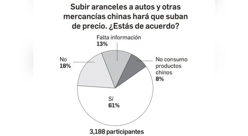 México propone aranceles de hasta 50% a productos de países sin tratado comercial