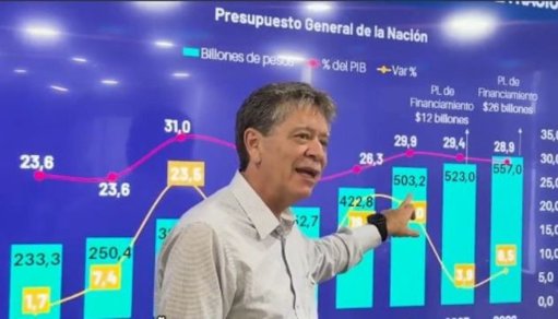 Fuerte rechazo de gremios y sectores políticos a la reforma tributaria