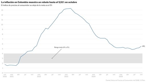 Inflación en Colombia sube por cuarto mes consecutivo y se ubica en 5,51 % anual