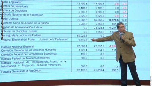 Morena anticipa recortes presupuestales al Poder Judicial, INE y TEPJF para 2026