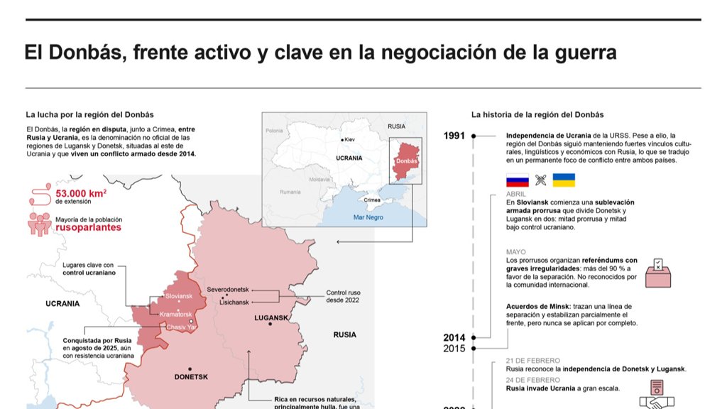 La región del Donbás se mantiene como el epicentro del conflicto y un punto clave en las negociaciones
