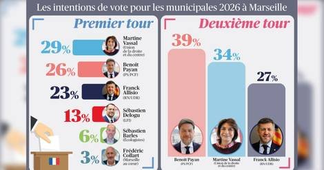 Marseille : un sondage place Martine Vassal en tête au premier tour