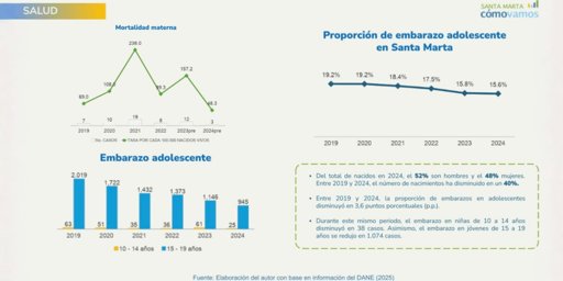 Santa Marta registra una histórica reducción en la tasa de embarazo adolescente