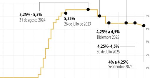 Reserva Federal recorta tasas de interés y genera optimismo en el mercado cripto