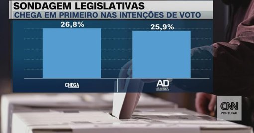 Sondagem Histórica Coloca o Chega na Liderança das Intenções de Voto