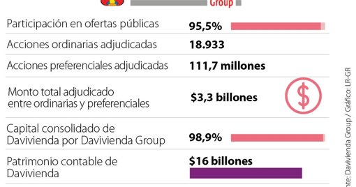 Davivienda Group Debuta en la Bolsa de Valores de Colombia con Emisión Exitosa
