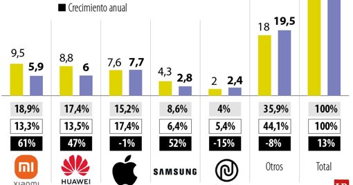 Dominio de Apple en el Mercado de 'Wearables'