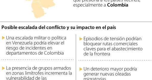 Escalada de tensión impacta a Colombia con potencial presión migratoria y de seguridad