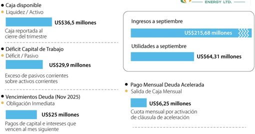 Canacol Energy se acoge a ley de quiebras en Canadá por crisis de liquidez