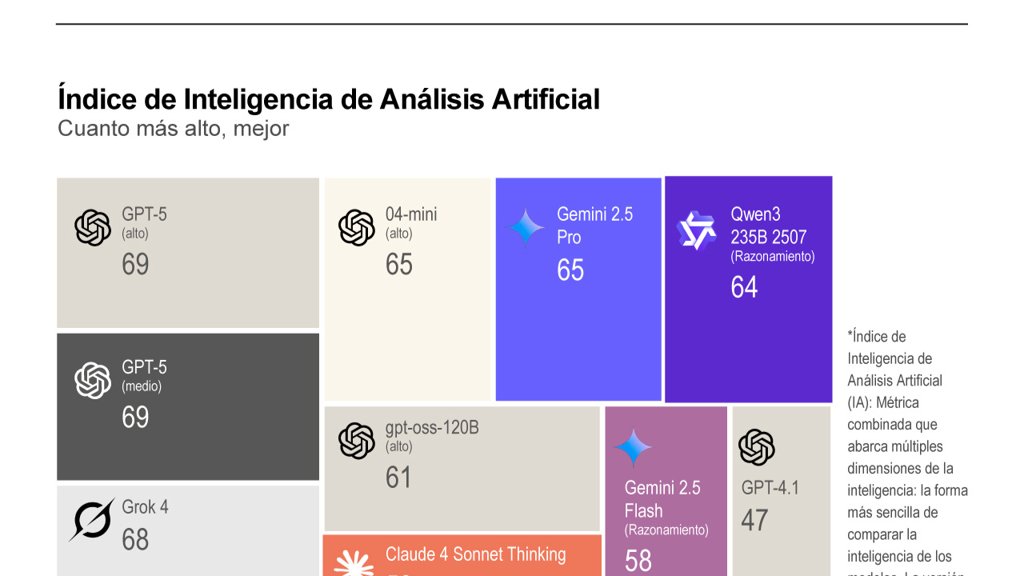 OpenAI lanza GPT-5, su modelo de inteligencia artificial más potente y accesible