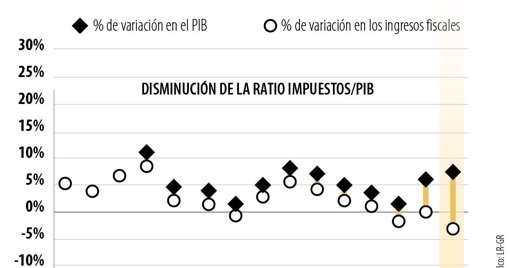 Colombia se ubica entre los países con menores ingresos fiscales de la OCDE