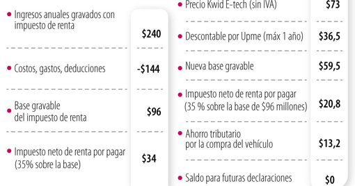 Nuevos Impuestos para Vehículos Híbridos y Eléctricos en la Mira de la Reforma