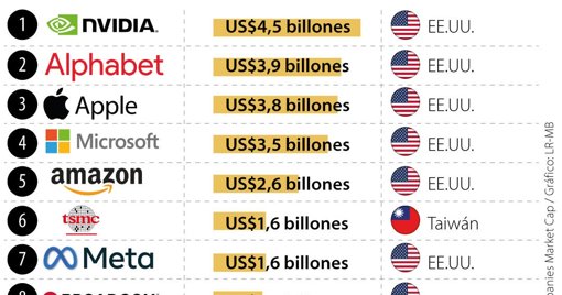 Alphabet Supera a Apple en Capitalización de Mercado Impulsada por la IA