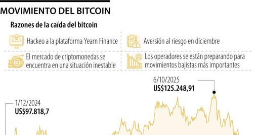 Hackeo a Yearn Finance Contribuye a la Caída del Mercado Cripto