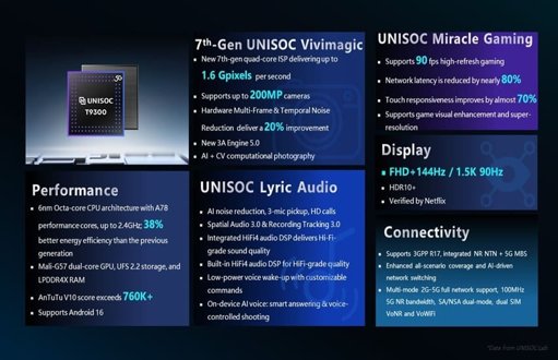 UNISOC lanza el chipset 5G T9300 para potenciar la gama media