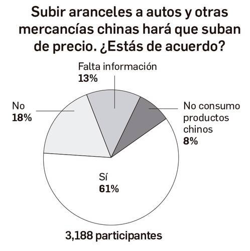 Gobierno propone arancel de hasta 50% a vehículos y productos chinos para proteger industria nacional