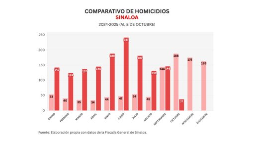 Ola de homicidios sacude a Culiacán en diversos sectores de la ciudad