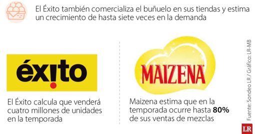 Buñuelos y Natilla: Tradición y Motor Económico de la Navidad Colombiana