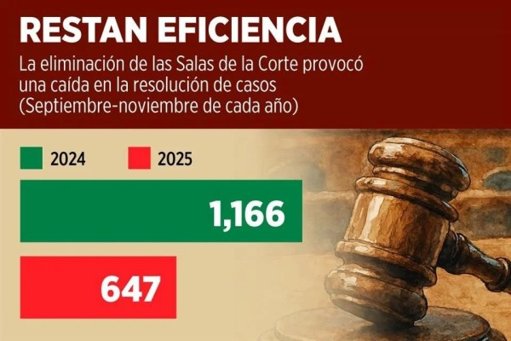 Reforma Judicial de Morena Ralentiza a la Suprema Corte y Genera Rezago