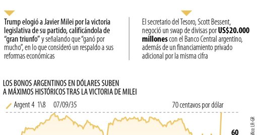 Mercados Argentinos se Disparan tras Victoria Electoral de Javier Milei