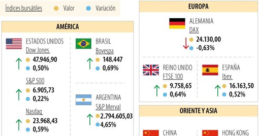 El S&P 500 alcanza nuevo máximo histórico impulsado por el sector tecnológico