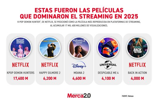 ‘K-Pop Demon Hunters’ se consolida como el fenómeno animado del año