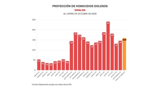 Ataques incendiarios a residencias de lujo alarman a Culiacán