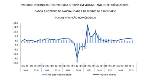 Economia Portuguesa Acelera com Crescimento de 2,4% no Terceiro Trimestre