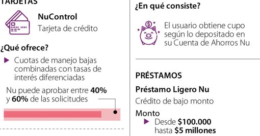 Nu Colombia lanza nuevos créditos y tarjetas para ampliar la inclusión financiera