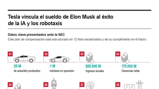 Tesla propone un paquete salarial de un billón de dólares para retener a Elon Musk