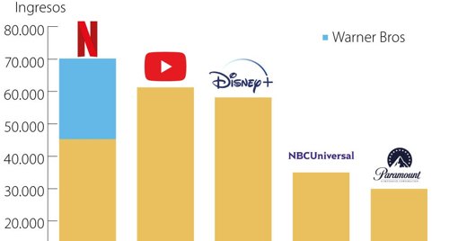Batalla de gigantes: Netflix y Paramount compiten por la adquisición de Warner Bros.

Discovery