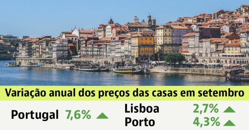 Preços das Casas em Portugal Sobem 7,6% num Ano