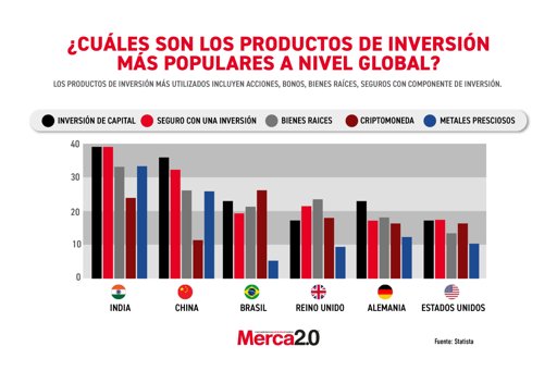 Criptomonedas se Consolidan como Activo de Inversión Global, con Preferencia en Mercados Emergentes