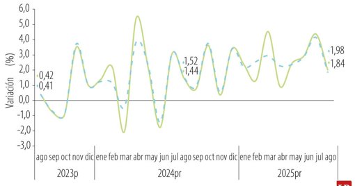 Economía colombiana crece un 1,98 % en agosto, pero sectores productivos muestran debilidad