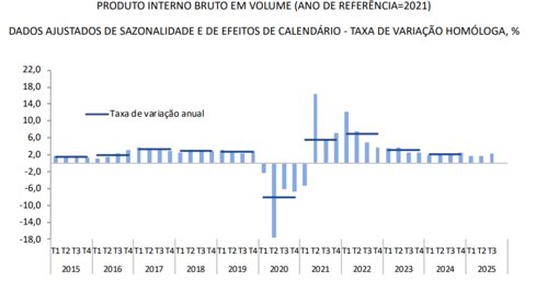 Economia Portuguesa Acelera para 2,4% no Terceiro Trimestre e Supera Expectativas