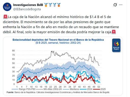 Alarma por finanzas públicas: caja de la Nación cae a mínimo histórico y el país gasta más mientras crece menos