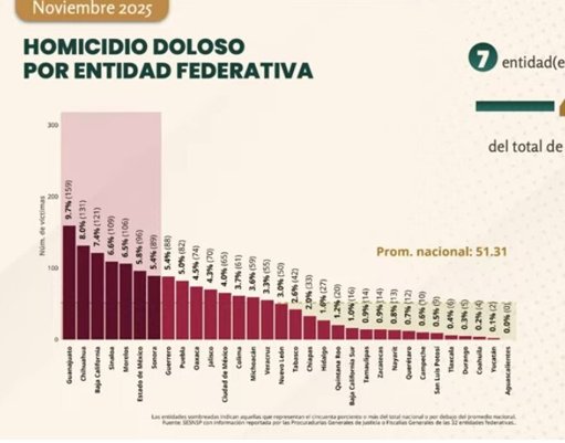 Gobierno federal reporta caída histórica en homicidios dolosos