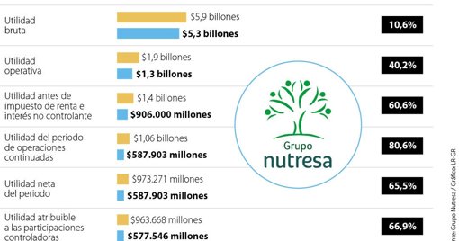 Grupo Nutresa Reporta Crecimiento Histórico en Ventas y Utilidades